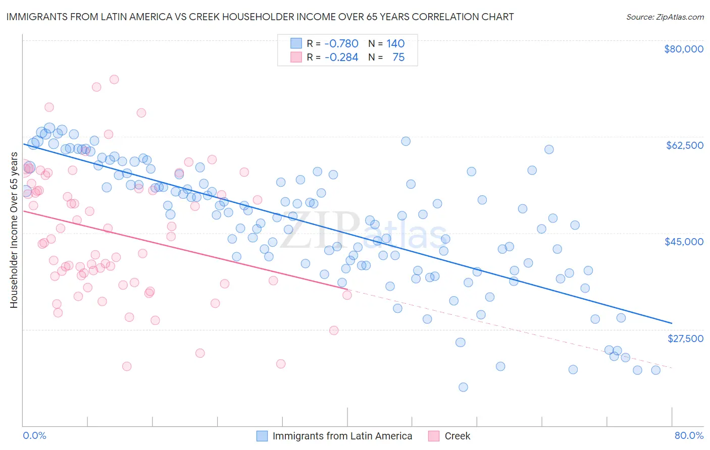 Immigrants from Latin America vs Creek Householder Income Over 65 years