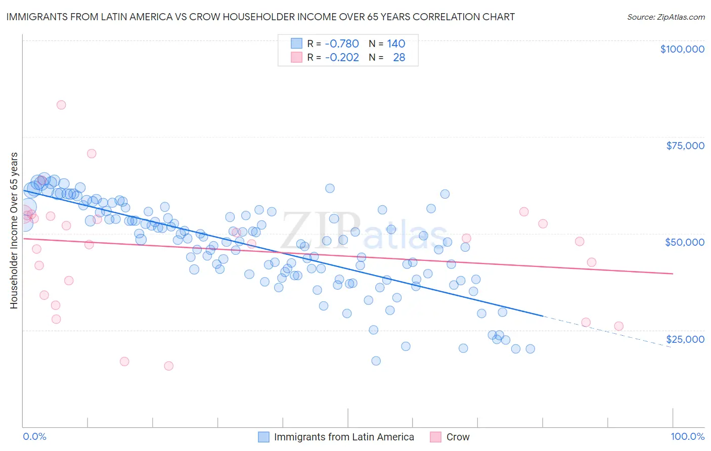 Immigrants from Latin America vs Crow Householder Income Over 65 years
