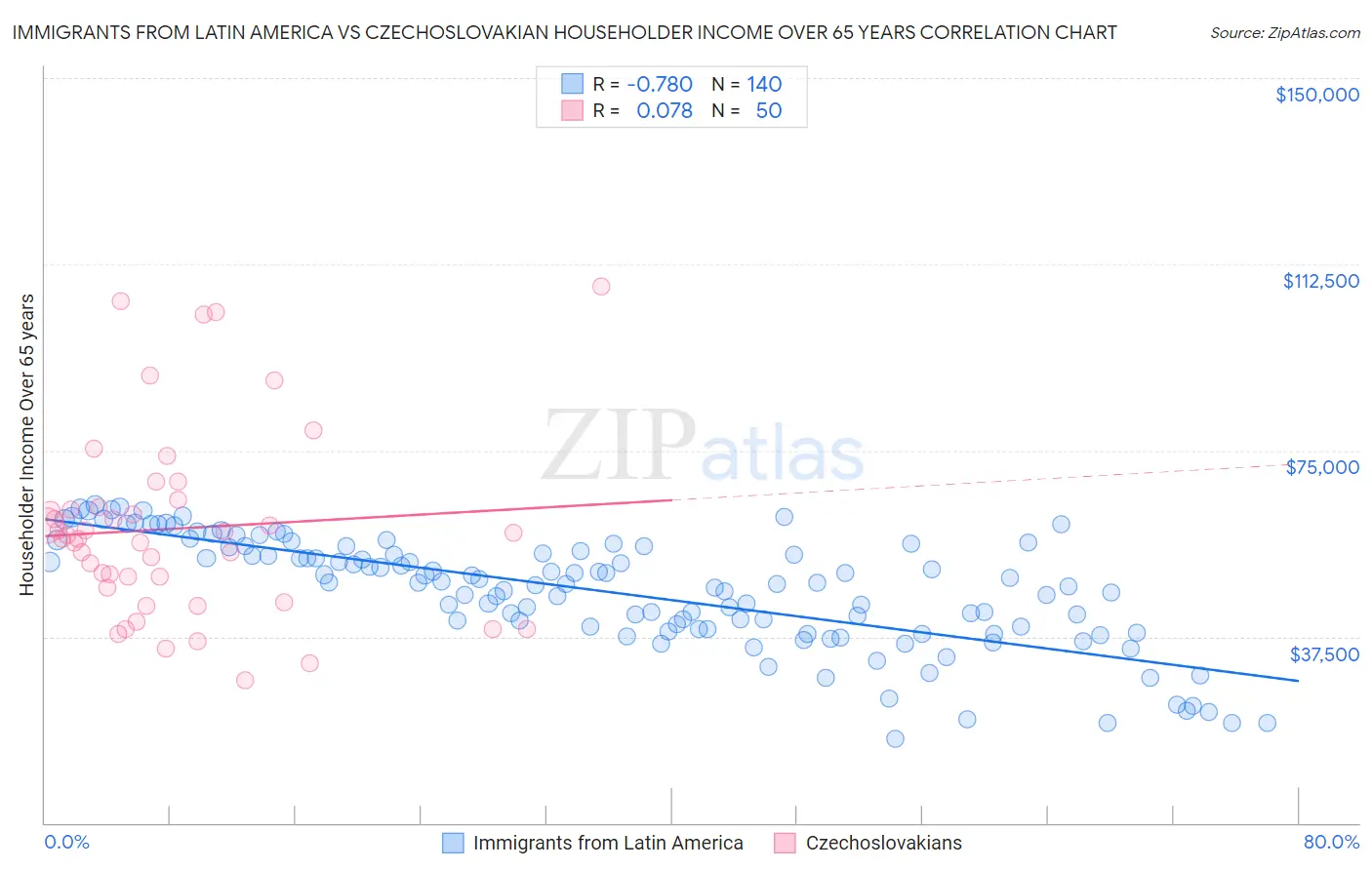 Immigrants from Latin America vs Czechoslovakian Householder Income Over 65 years