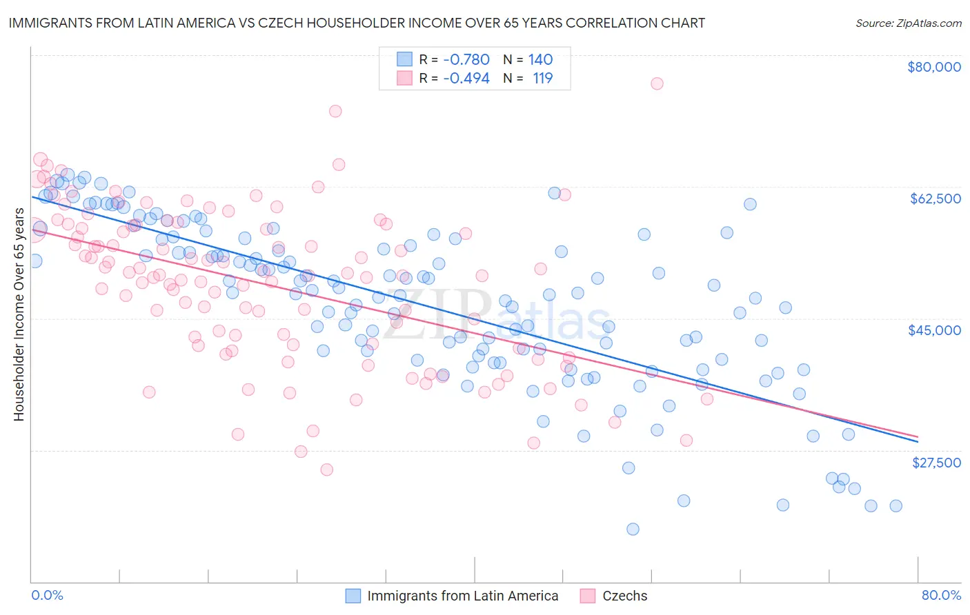 Immigrants from Latin America vs Czech Householder Income Over 65 years