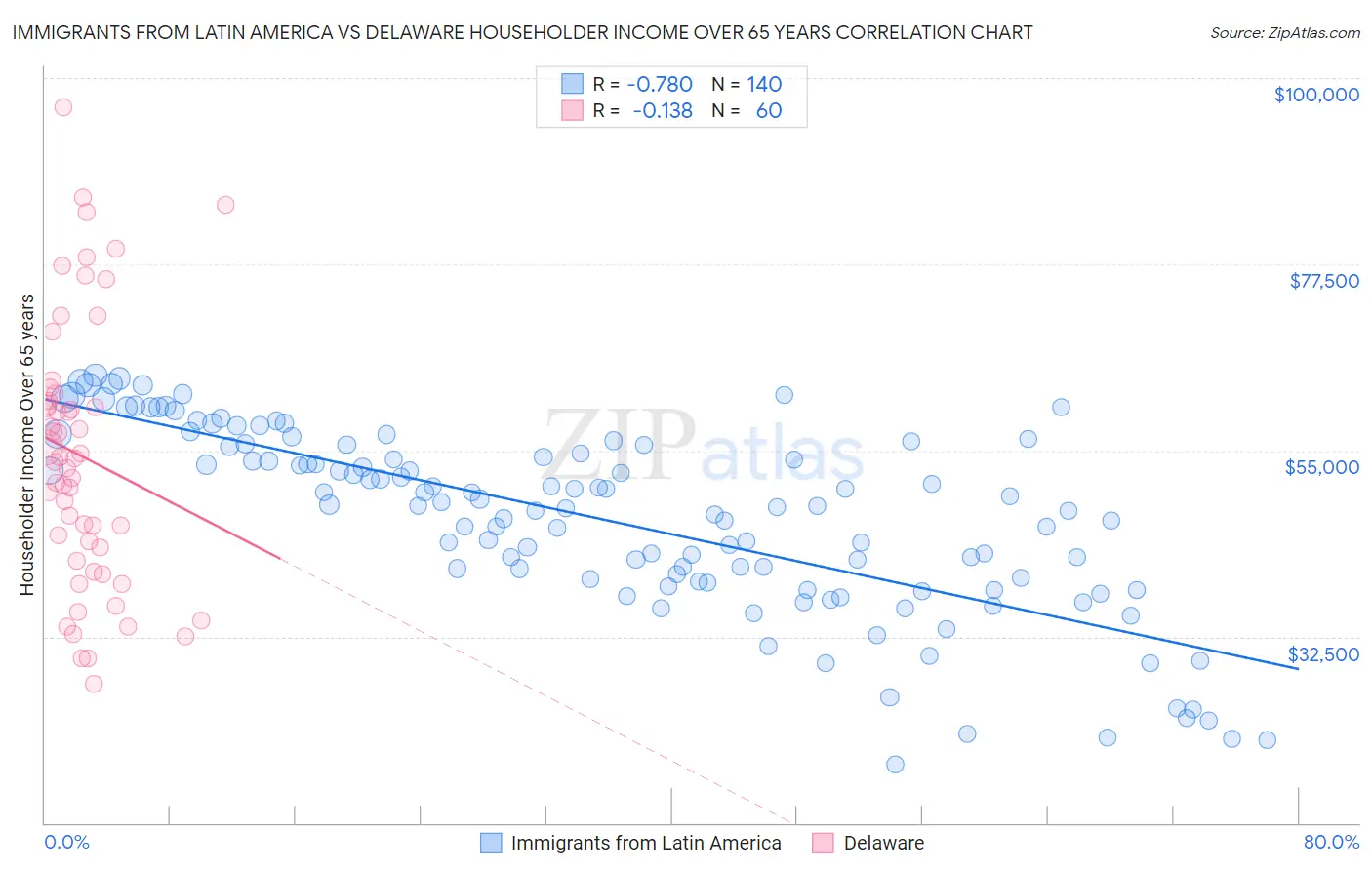 Immigrants from Latin America vs Delaware Householder Income Over 65 years