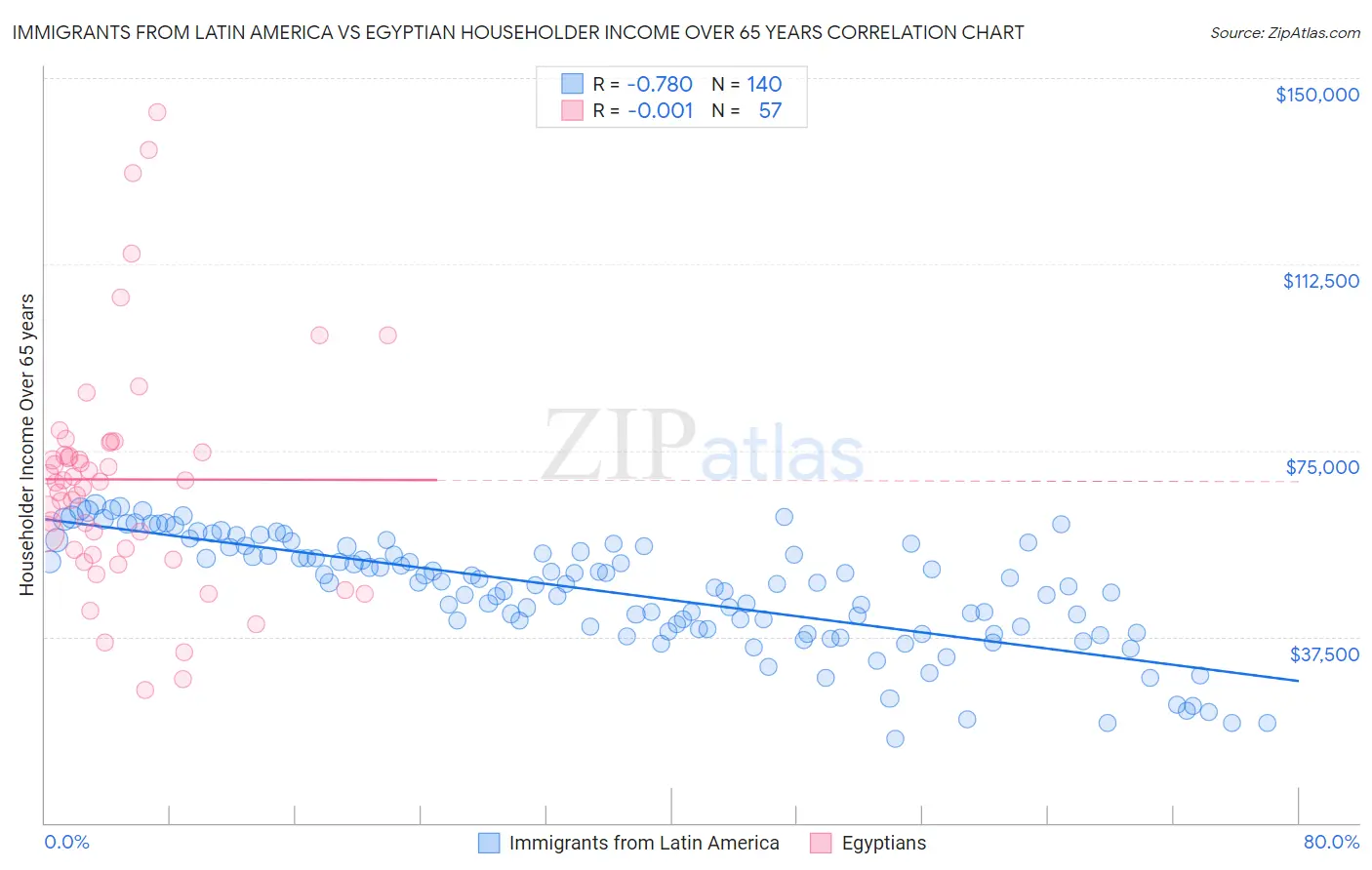Immigrants from Latin America vs Egyptian Householder Income Over 65 years