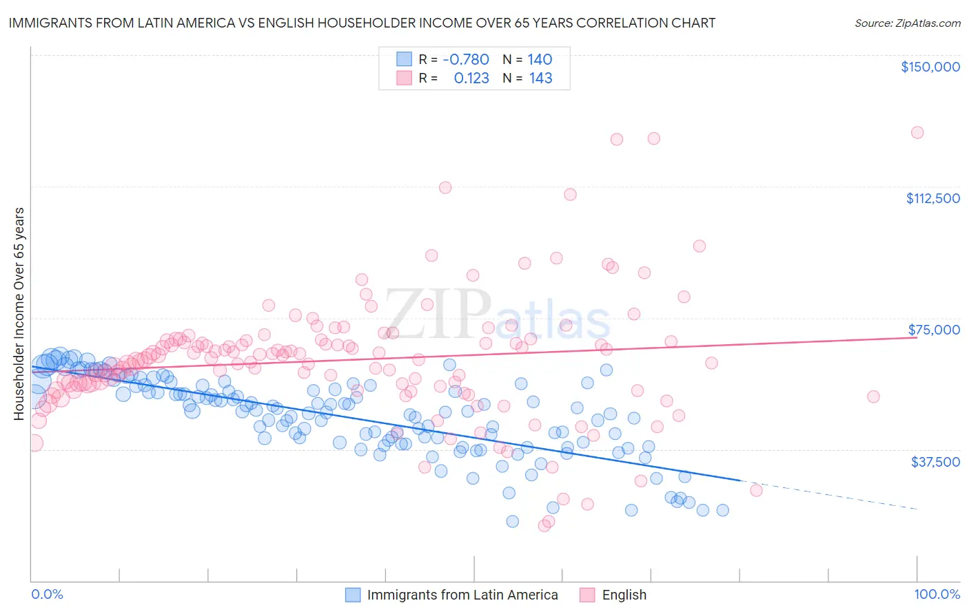 Immigrants from Latin America vs English Householder Income Over 65 years