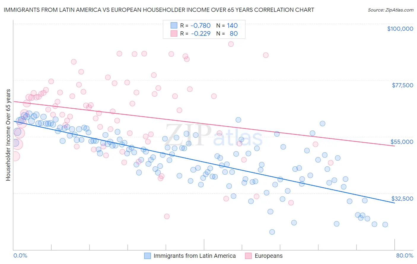 Immigrants from Latin America vs European Householder Income Over 65 years