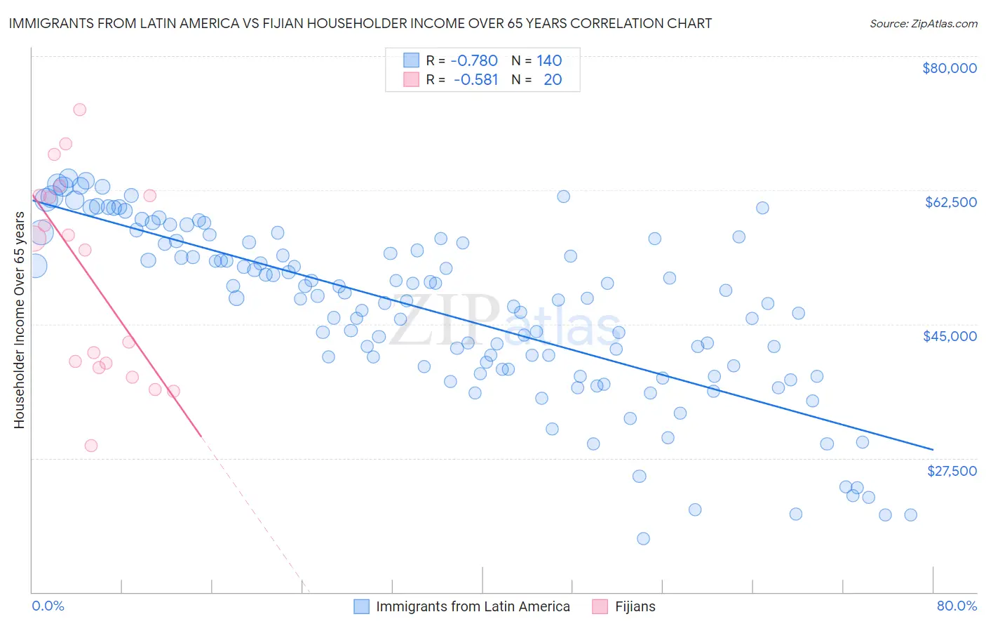 Immigrants from Latin America vs Fijian Householder Income Over 65 years