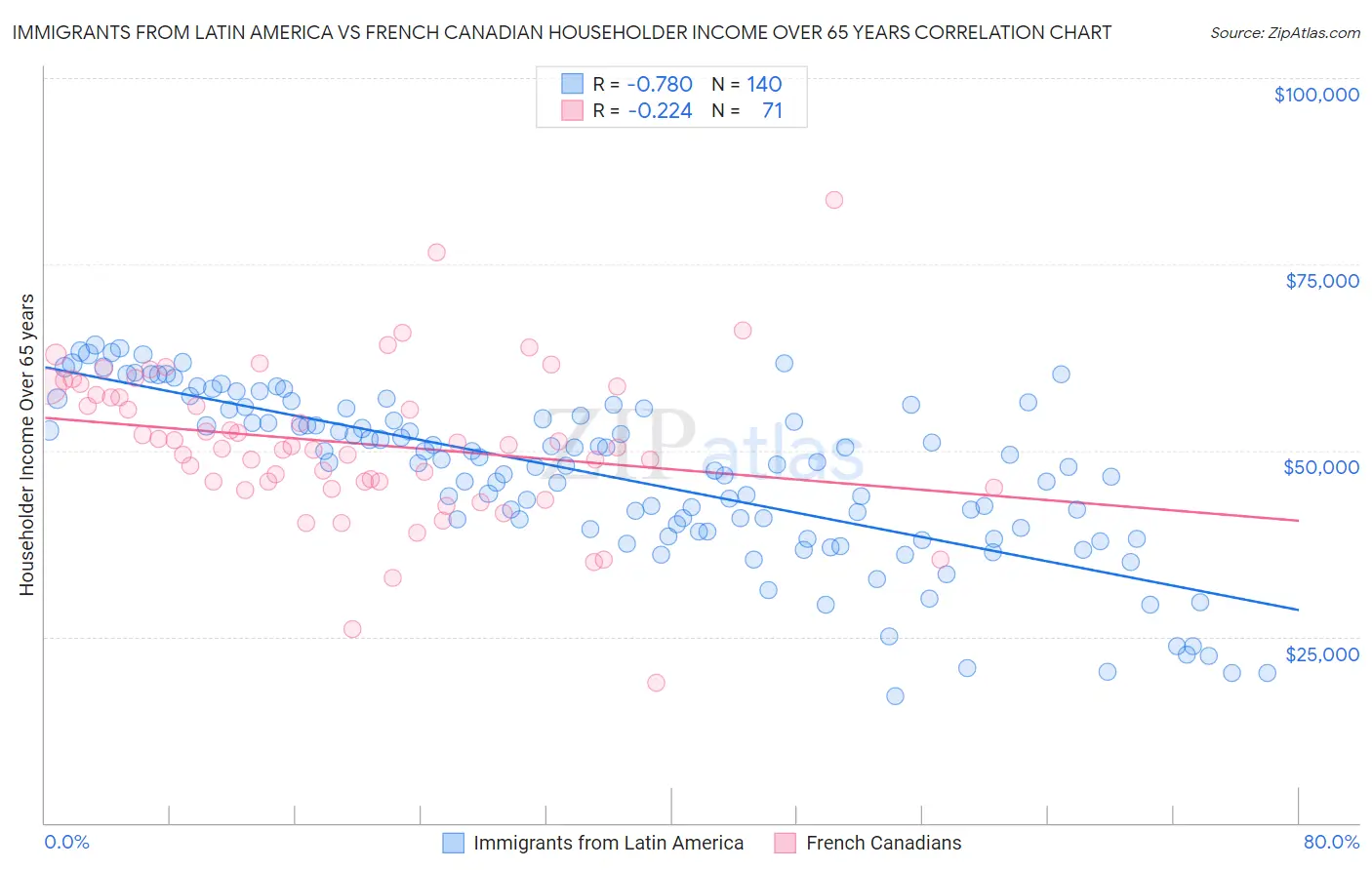 Immigrants from Latin America vs French Canadian Householder Income Over 65 years