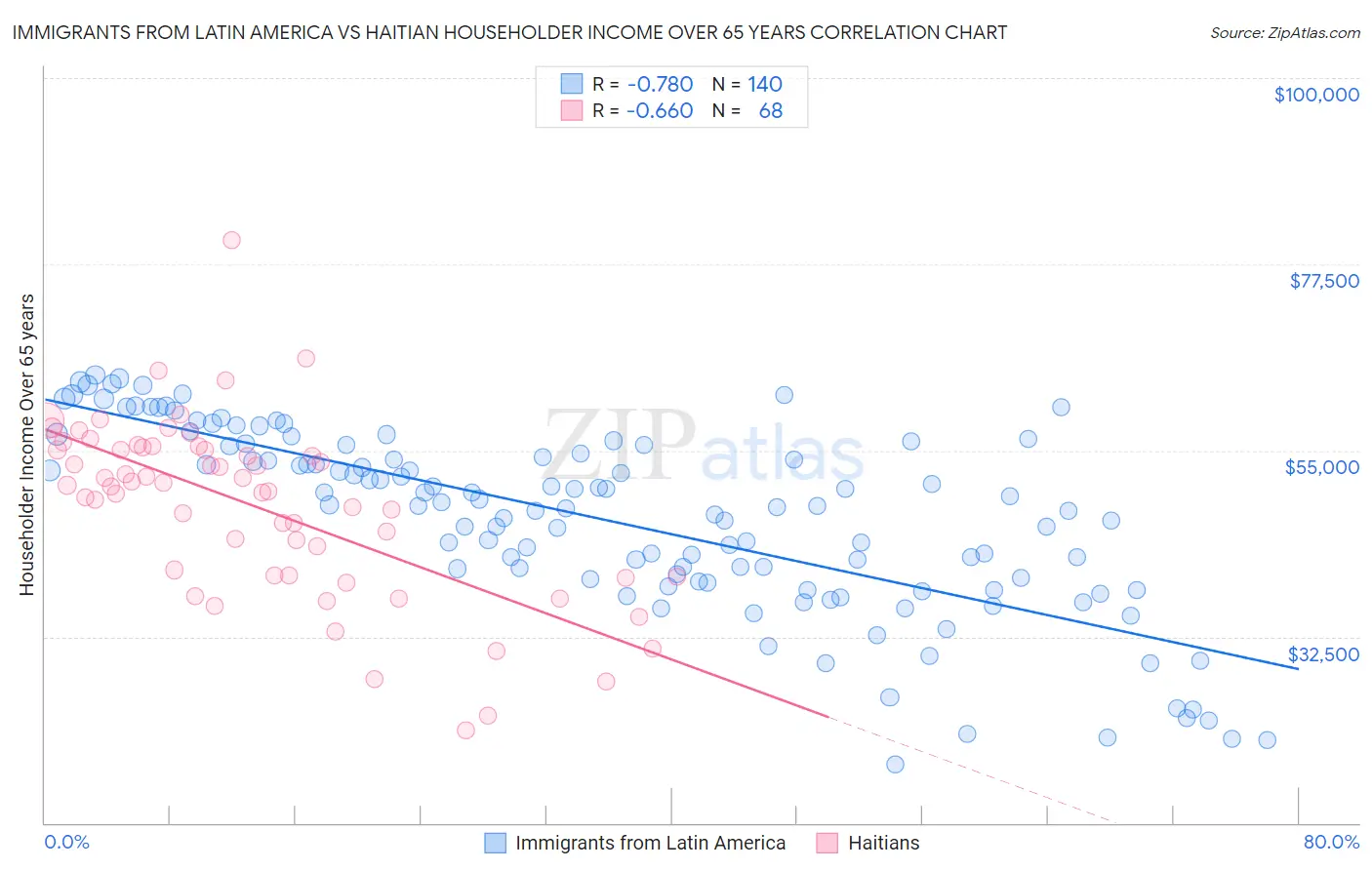 Immigrants from Latin America vs Haitian Householder Income Over 65 years