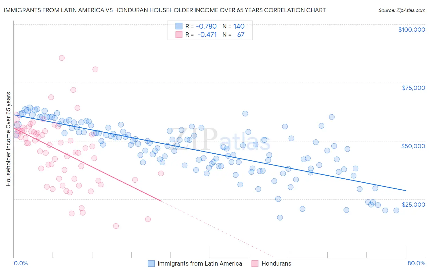 Immigrants from Latin America vs Honduran Householder Income Over 65 years