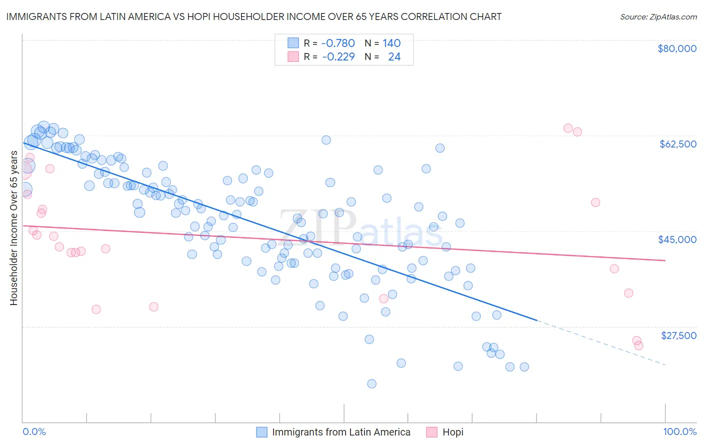 Immigrants from Latin America vs Hopi Householder Income Over 65 years