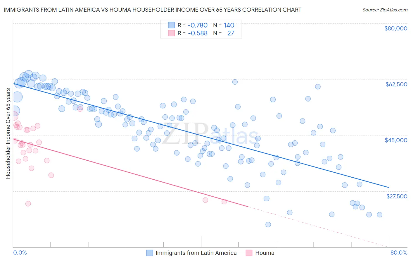 Immigrants from Latin America vs Houma Householder Income Over 65 years