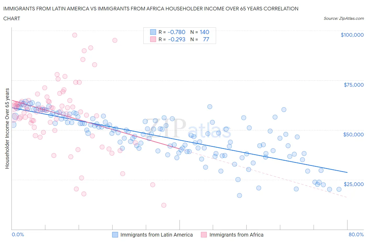 Immigrants from Latin America vs Immigrants from Africa Householder Income Over 65 years