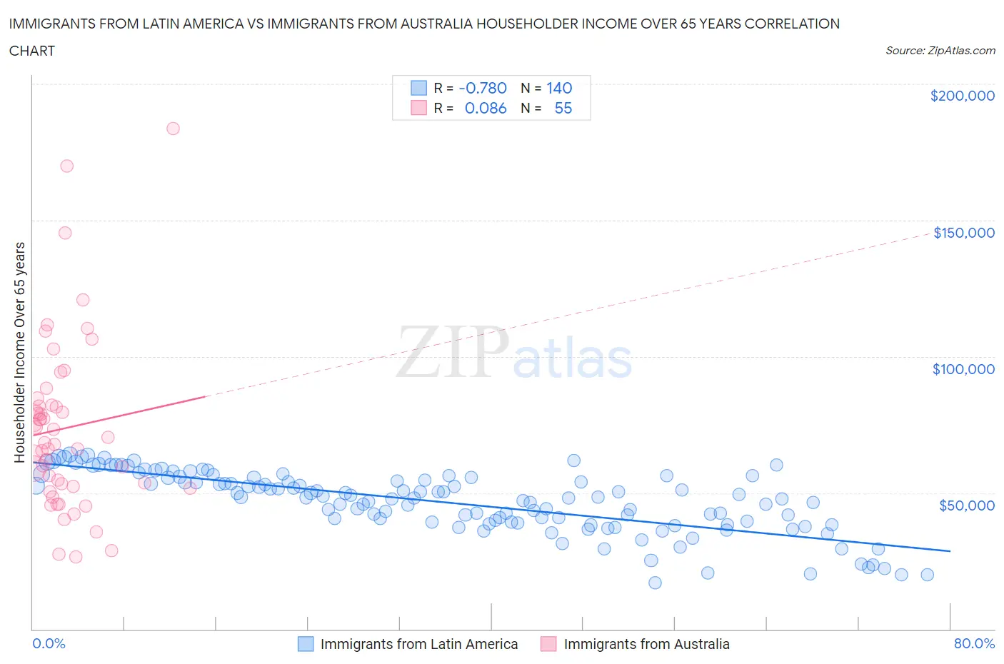 Immigrants from Latin America vs Immigrants from Australia Householder Income Over 65 years