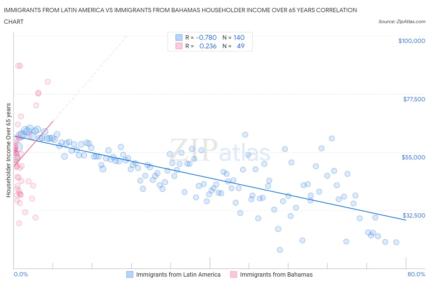 Immigrants from Latin America vs Immigrants from Bahamas Householder Income Over 65 years