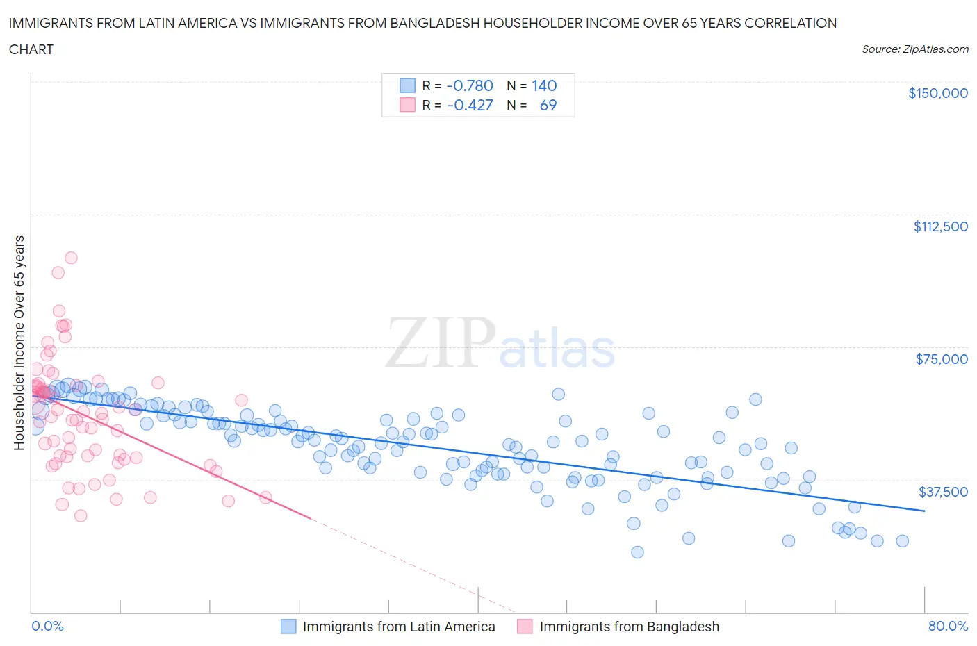 Immigrants from Latin America vs Immigrants from Bangladesh Householder Income Over 65 years