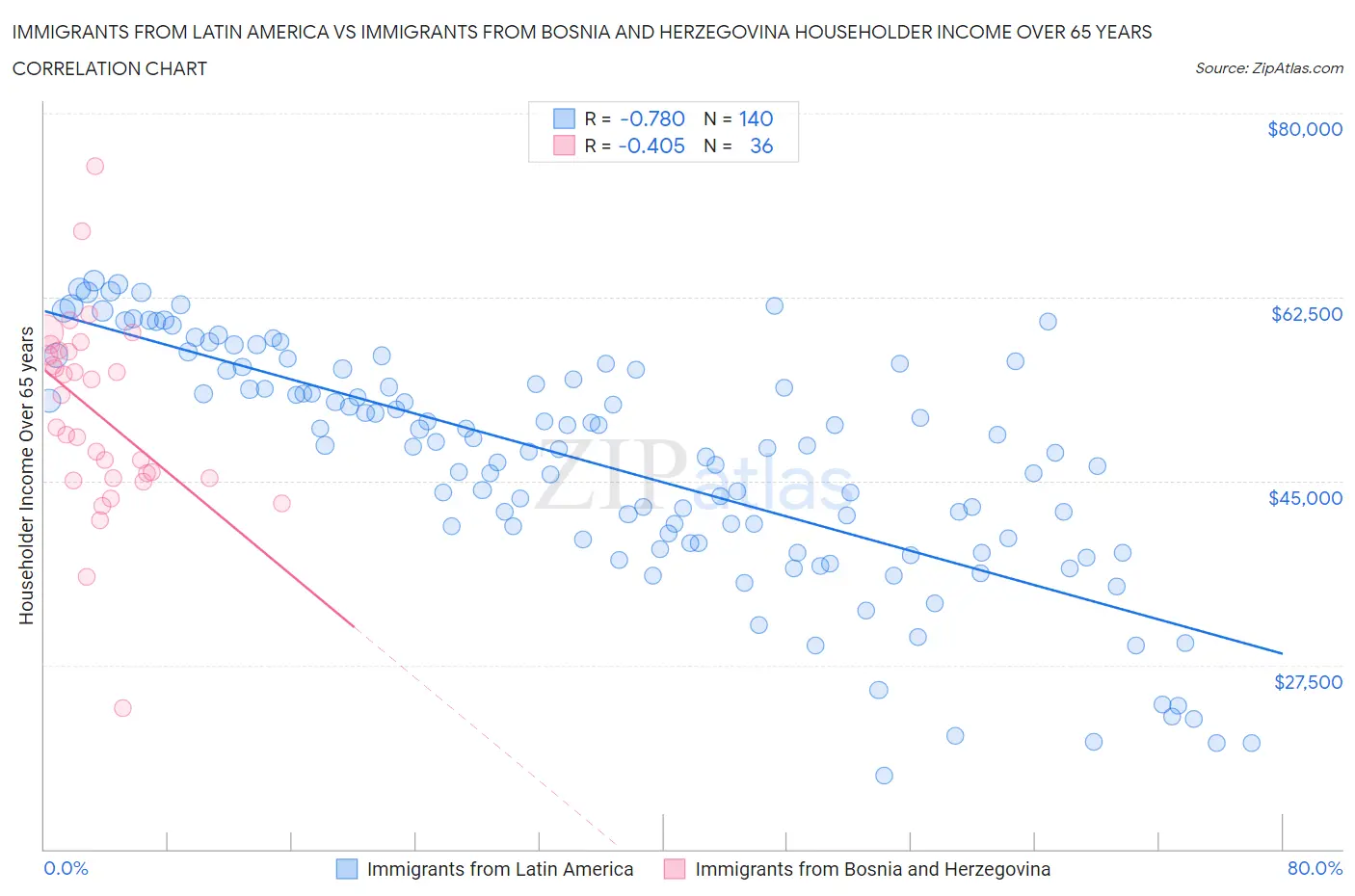 Immigrants from Latin America vs Immigrants from Bosnia and Herzegovina Householder Income Over 65 years