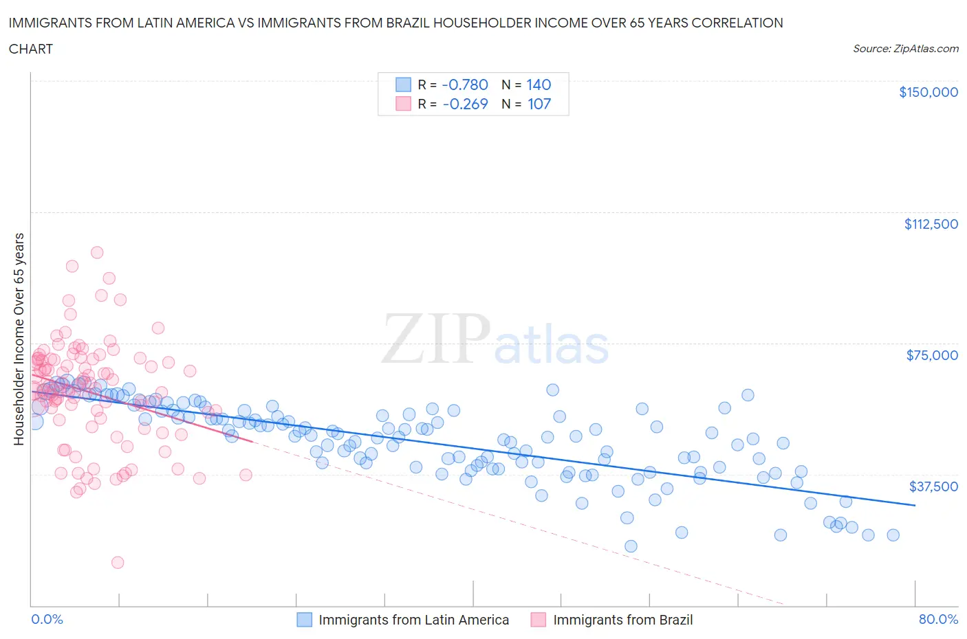 Immigrants from Latin America vs Immigrants from Brazil Householder Income Over 65 years