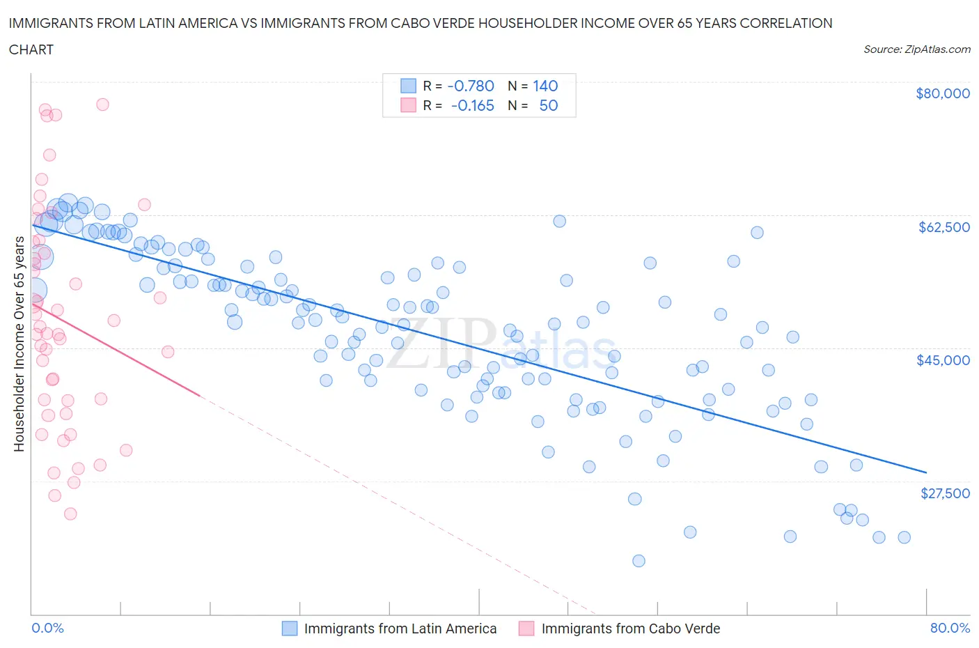 Immigrants from Latin America vs Immigrants from Cabo Verde Householder Income Over 65 years