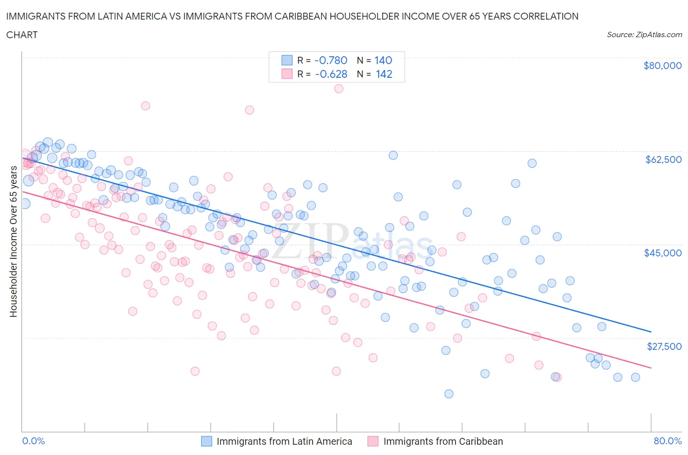 Immigrants from Latin America vs Immigrants from Caribbean Householder Income Over 65 years