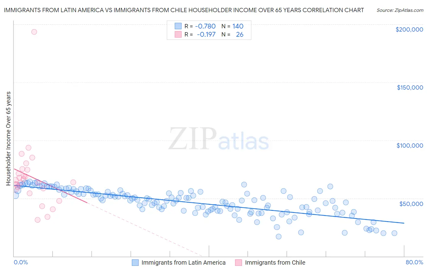 Immigrants from Latin America vs Immigrants from Chile Householder Income Over 65 years