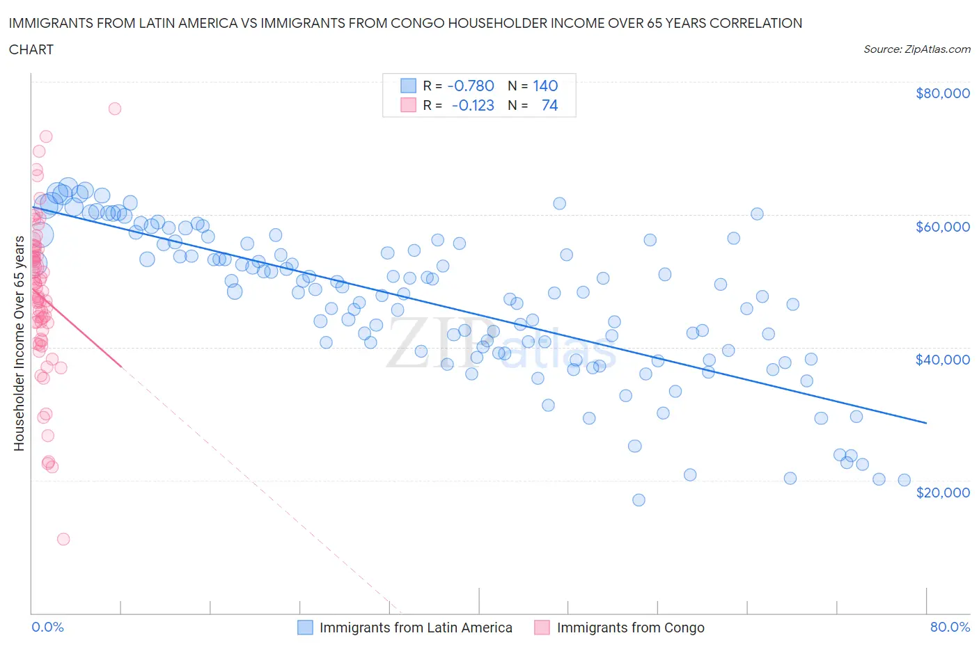 Immigrants from Latin America vs Immigrants from Congo Householder Income Over 65 years