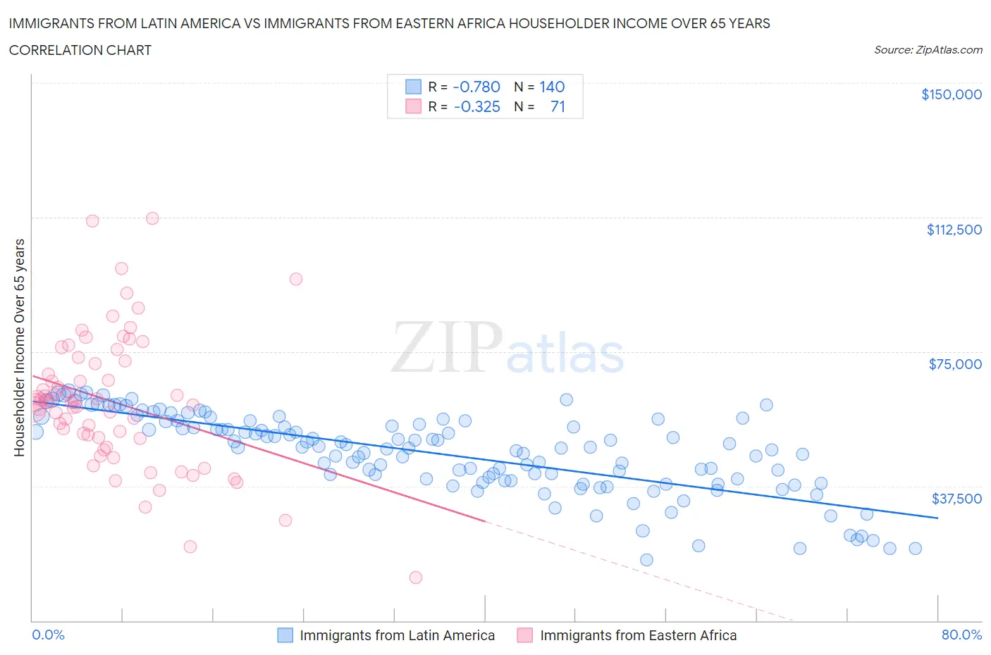 Immigrants from Latin America vs Immigrants from Eastern Africa Householder Income Over 65 years
