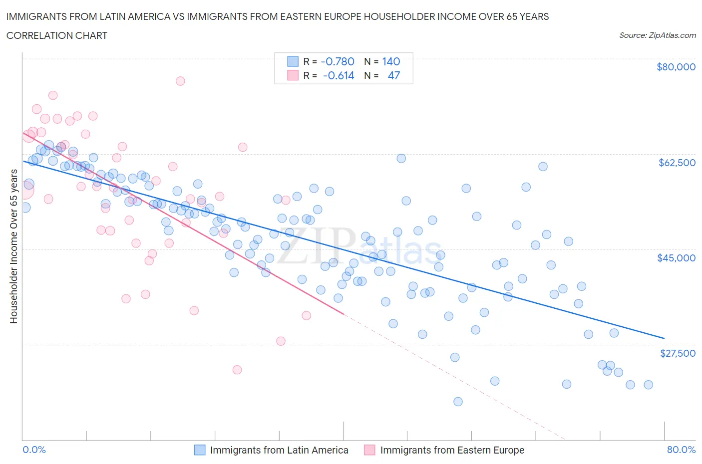 Immigrants from Latin America vs Immigrants from Eastern Europe Householder Income Over 65 years