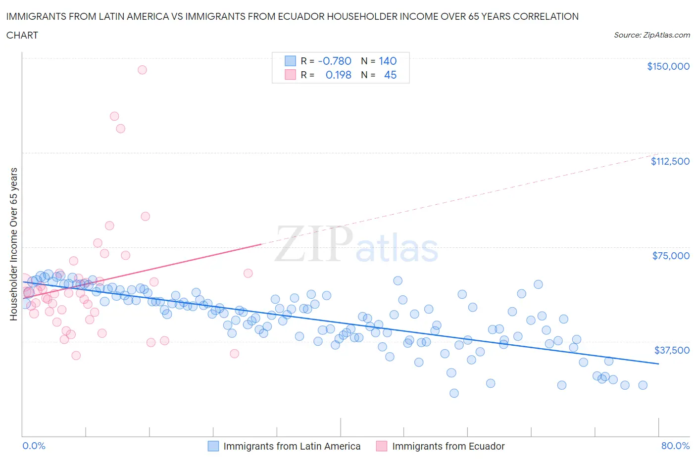 Immigrants from Latin America vs Immigrants from Ecuador Householder Income Over 65 years