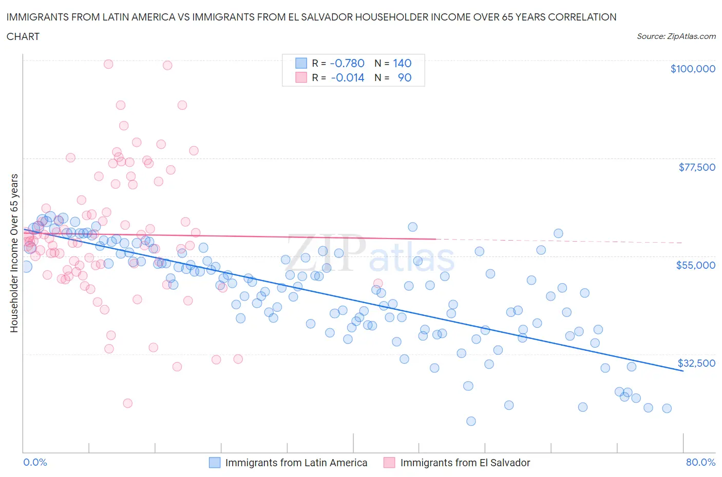 Immigrants from Latin America vs Immigrants from El Salvador Householder Income Over 65 years