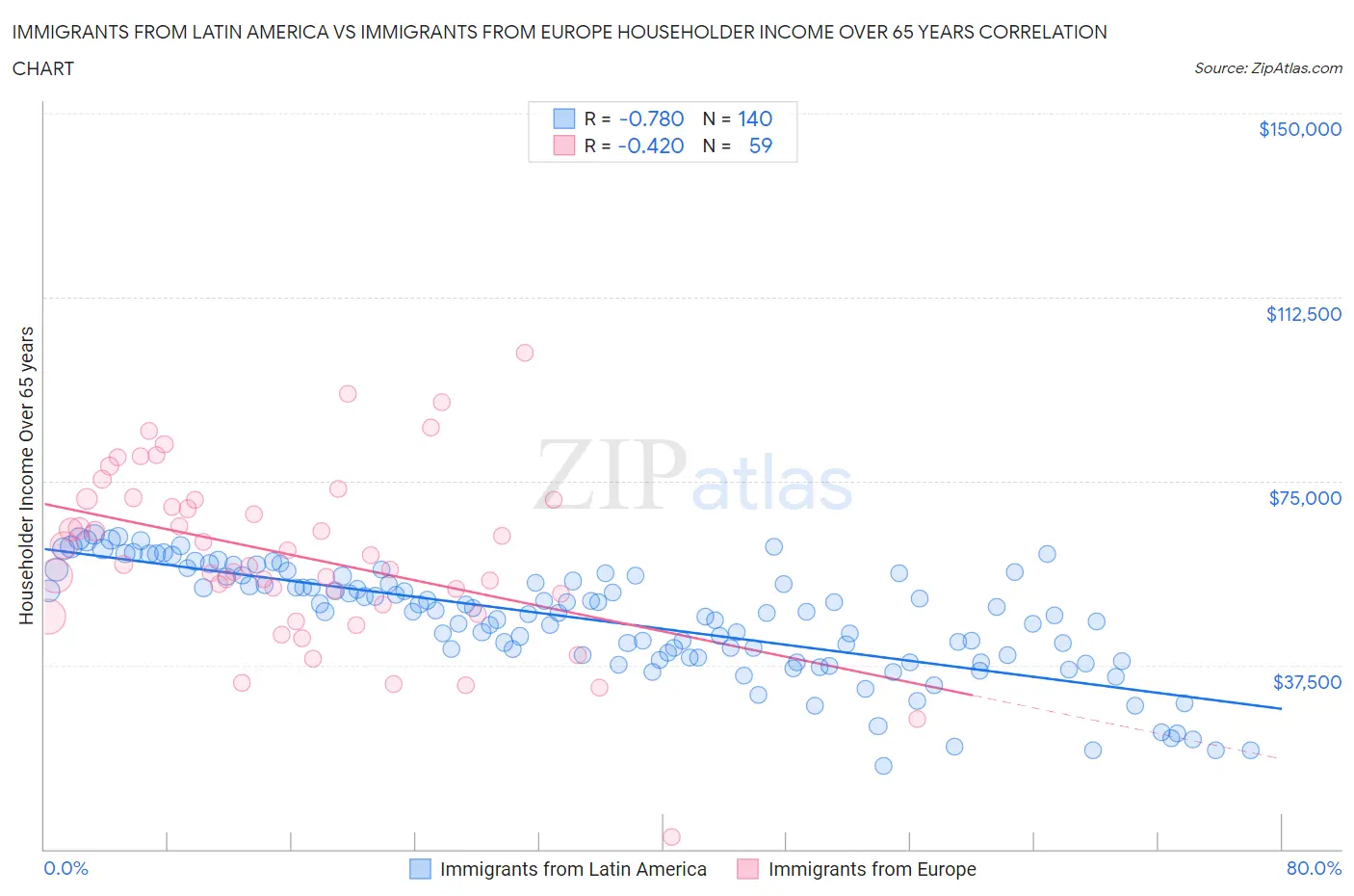 Immigrants from Latin America vs Immigrants from Europe Householder Income Over 65 years