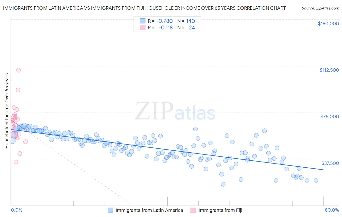 Immigrants from Latin America vs Immigrants from Fiji Householder Income Over 65 years