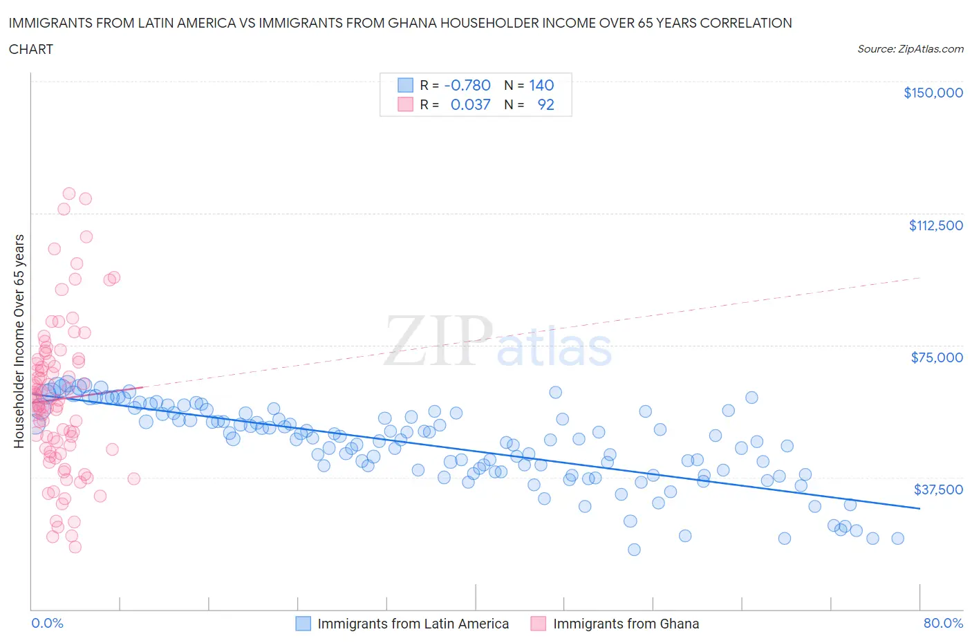 Immigrants from Latin America vs Immigrants from Ghana Householder Income Over 65 years