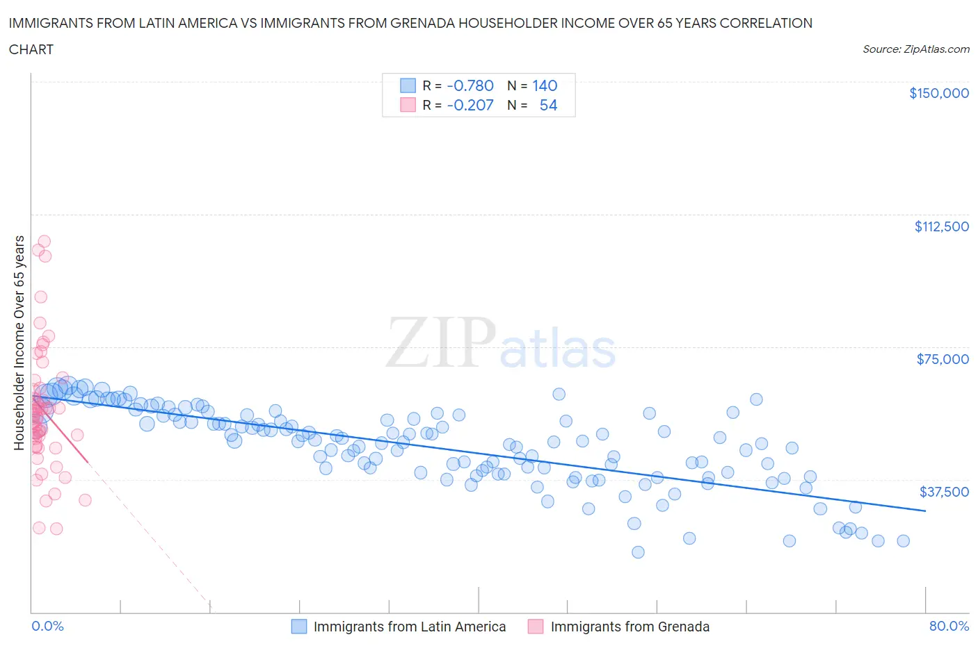 Immigrants from Latin America vs Immigrants from Grenada Householder Income Over 65 years