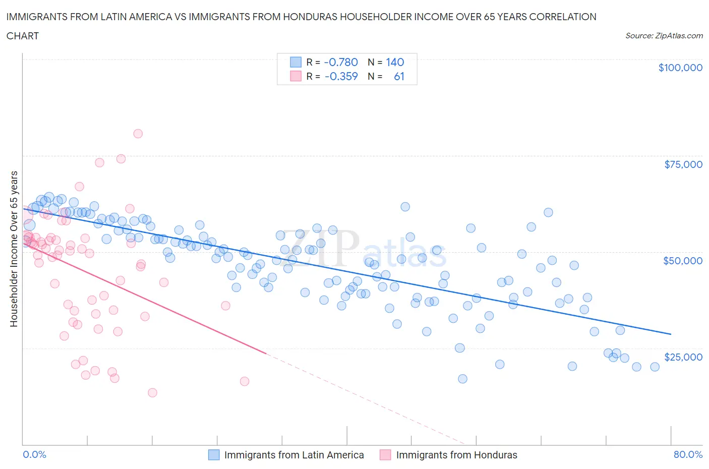 Immigrants from Latin America vs Immigrants from Honduras Householder Income Over 65 years