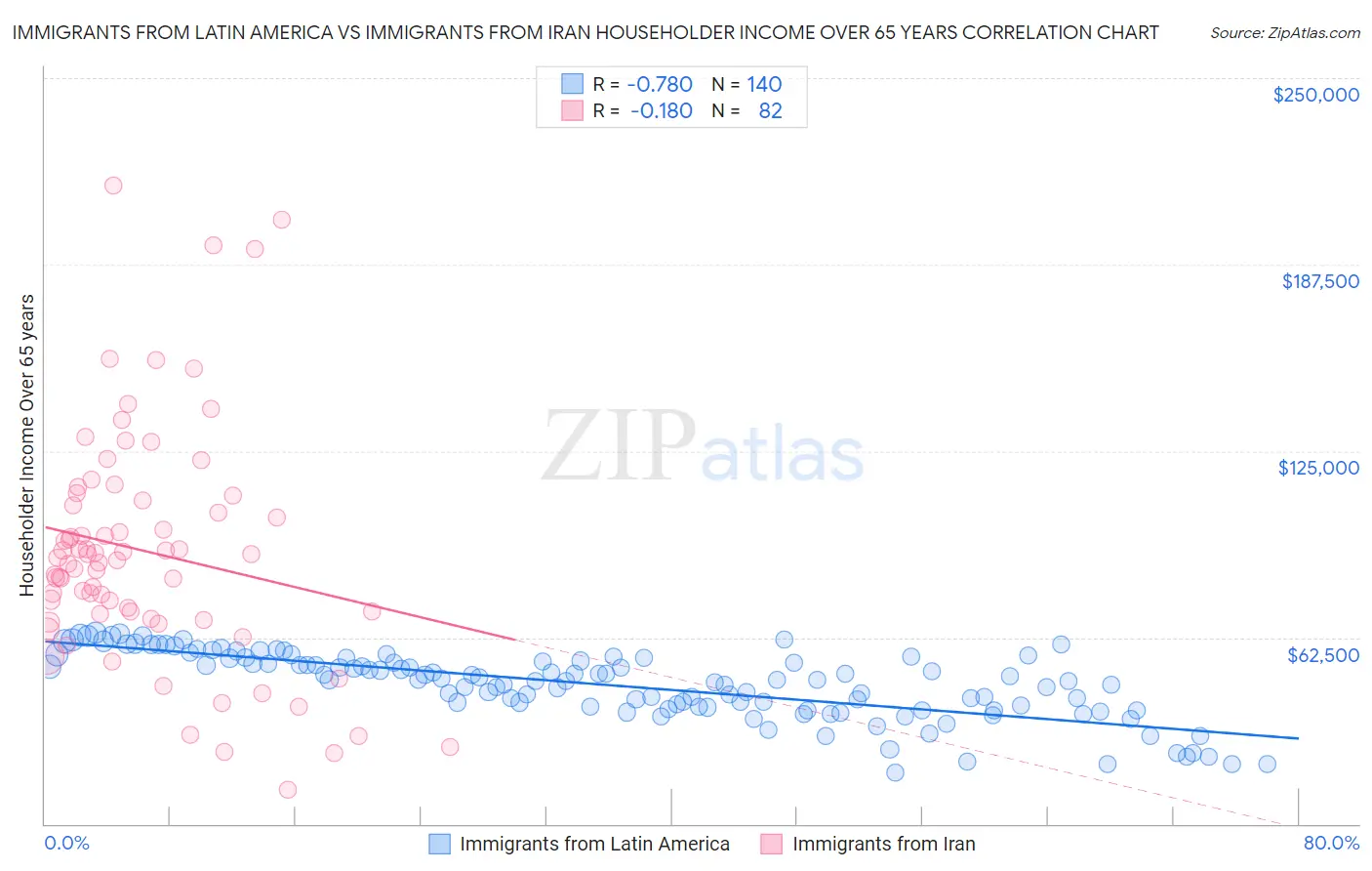 Immigrants from Latin America vs Immigrants from Iran Householder Income Over 65 years