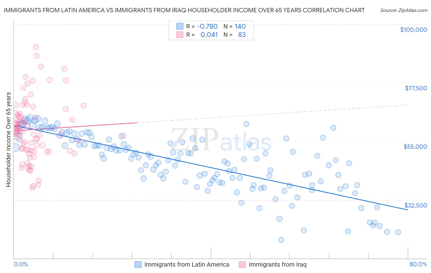 Immigrants from Latin America vs Immigrants from Iraq Householder Income Over 65 years