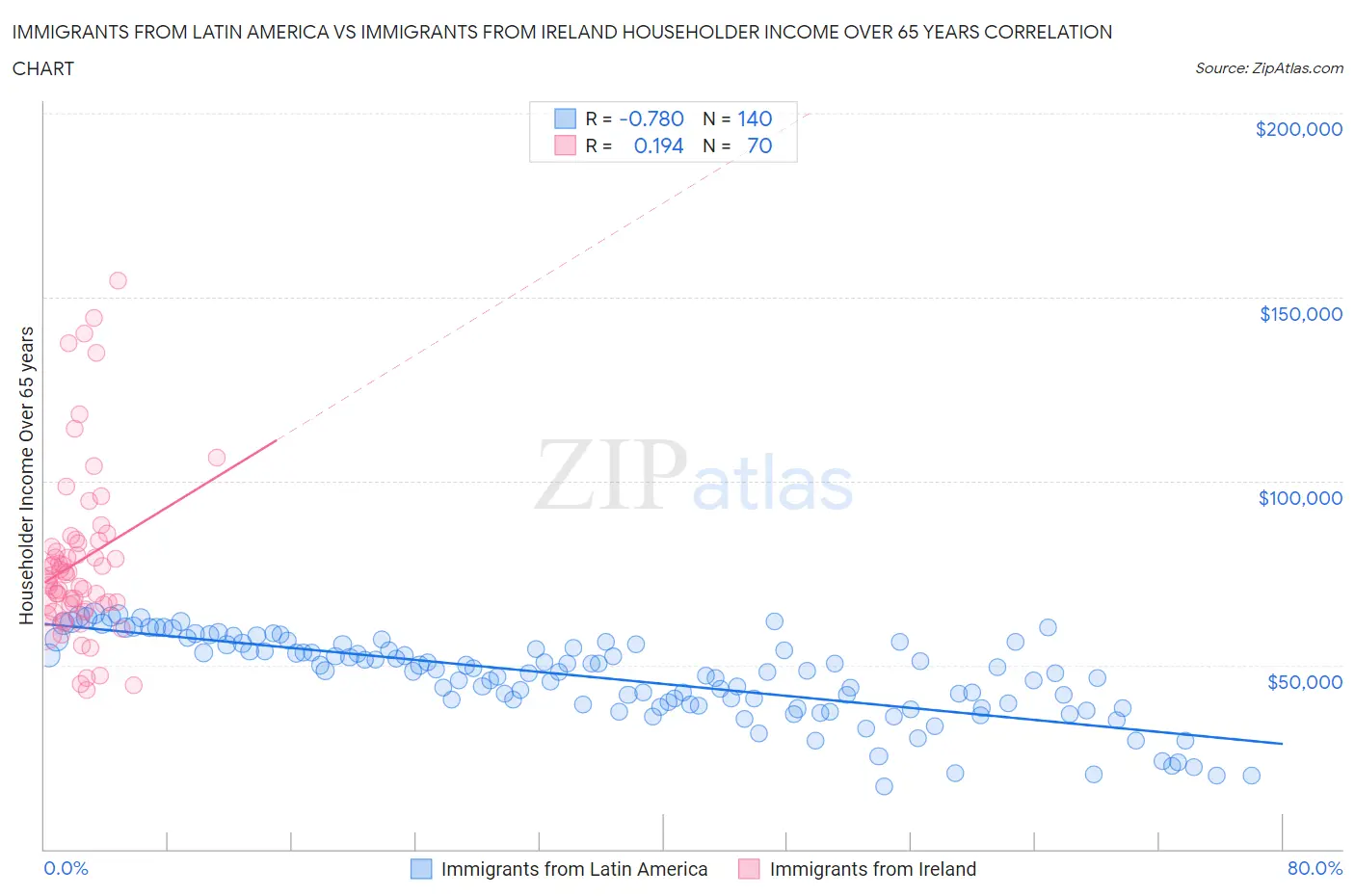 Immigrants from Latin America vs Immigrants from Ireland Householder Income Over 65 years
