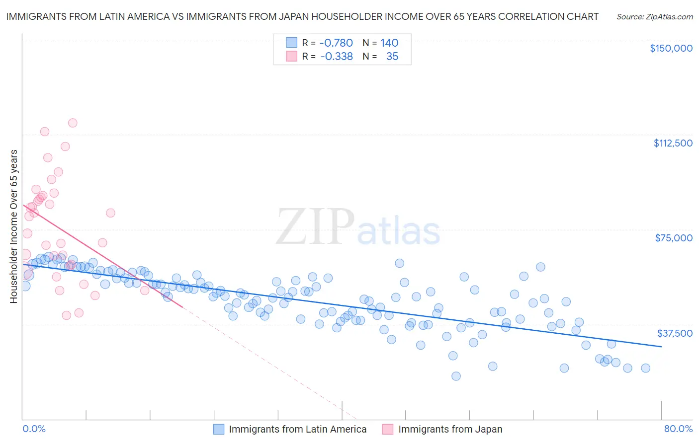 Immigrants from Latin America vs Immigrants from Japan Householder Income Over 65 years
