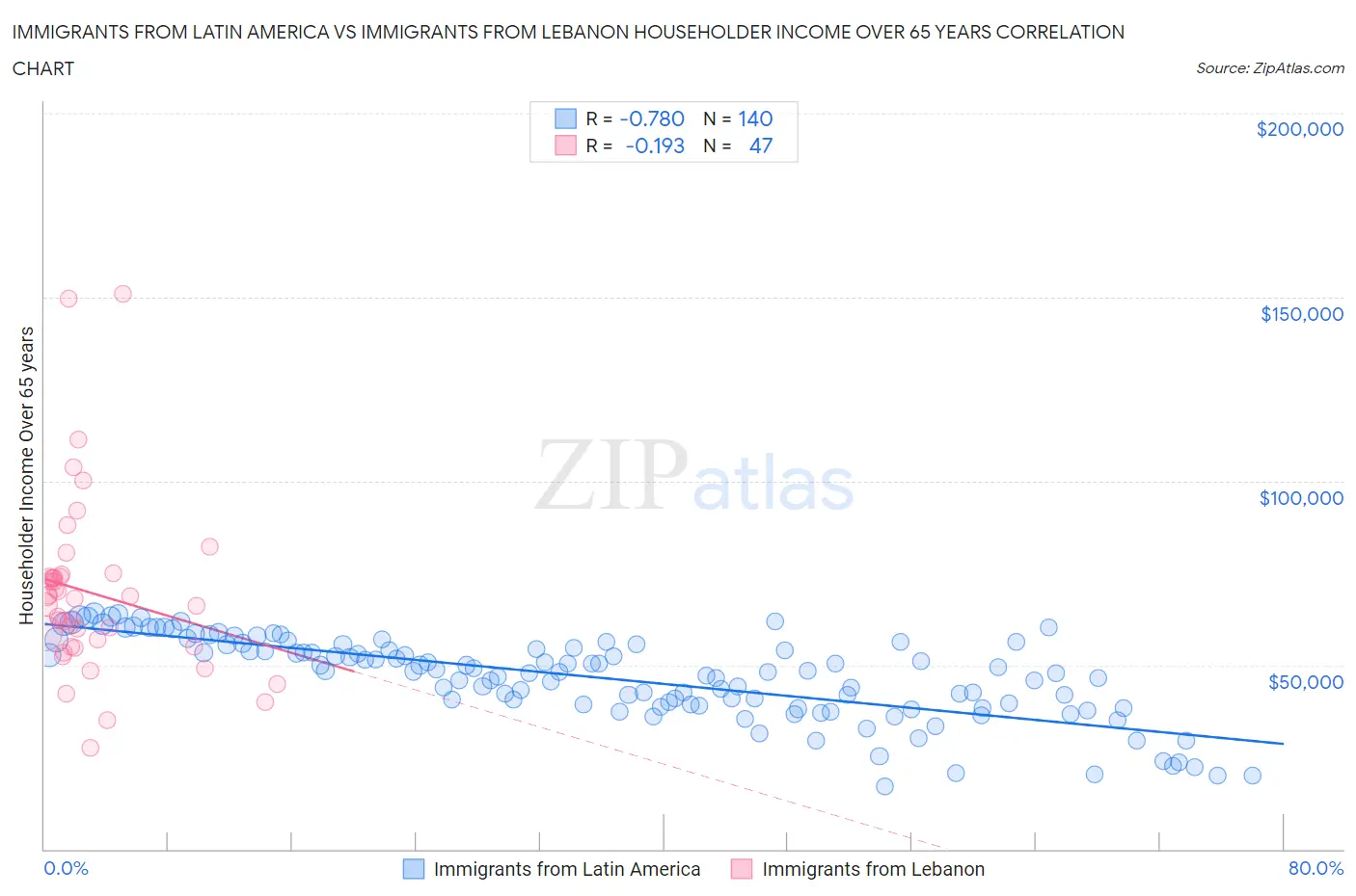 Immigrants from Latin America vs Immigrants from Lebanon Householder Income Over 65 years