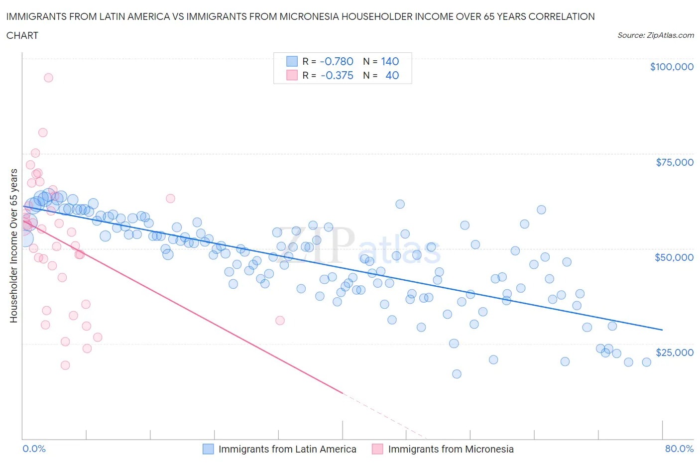 Immigrants from Latin America vs Immigrants from Micronesia Householder Income Over 65 years