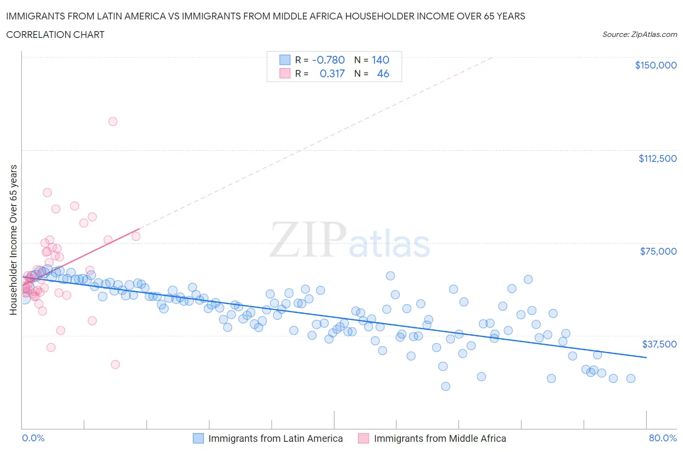 Immigrants from Latin America vs Immigrants from Middle Africa Householder Income Over 65 years