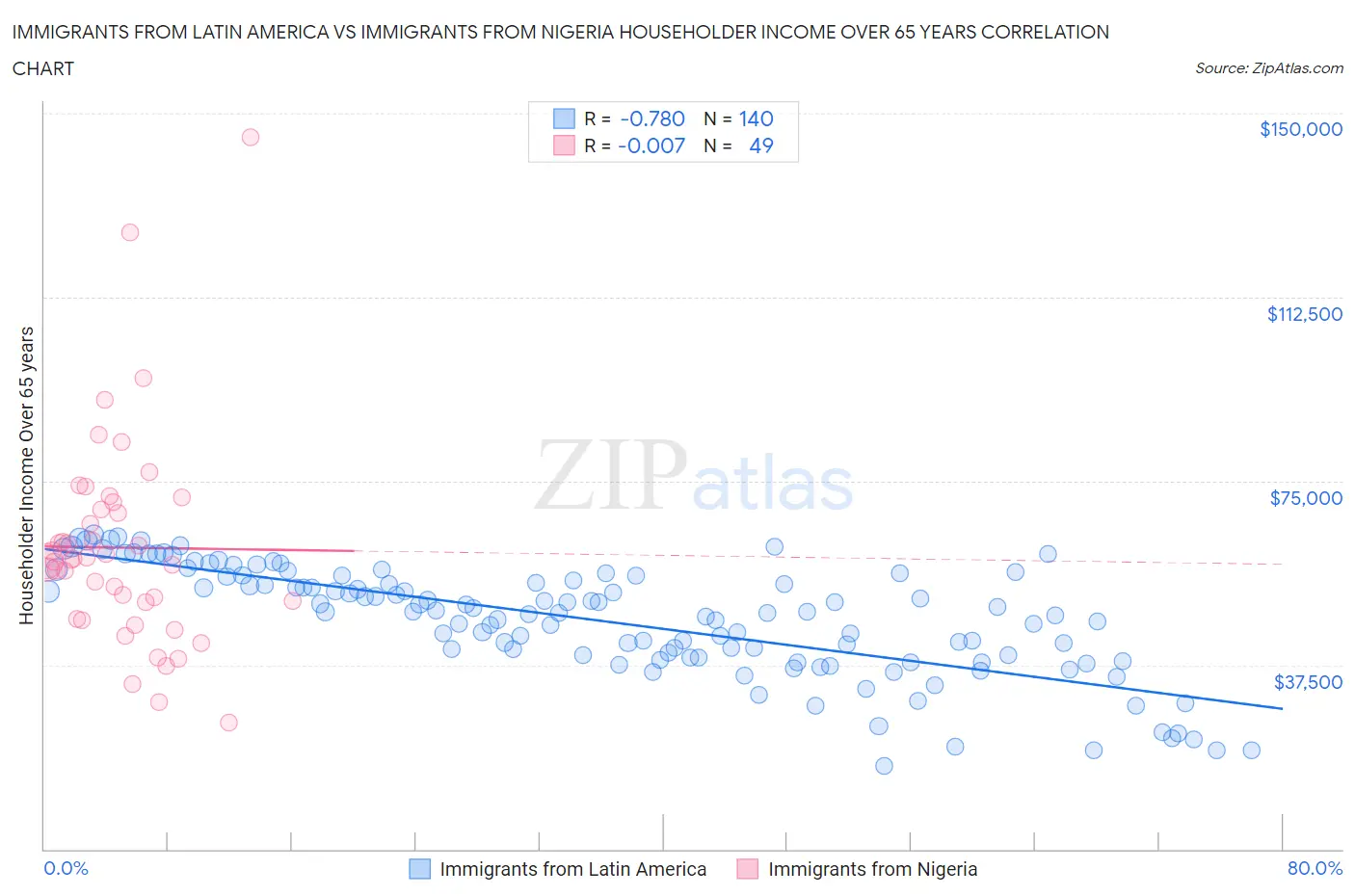 Immigrants from Latin America vs Immigrants from Nigeria Householder Income Over 65 years