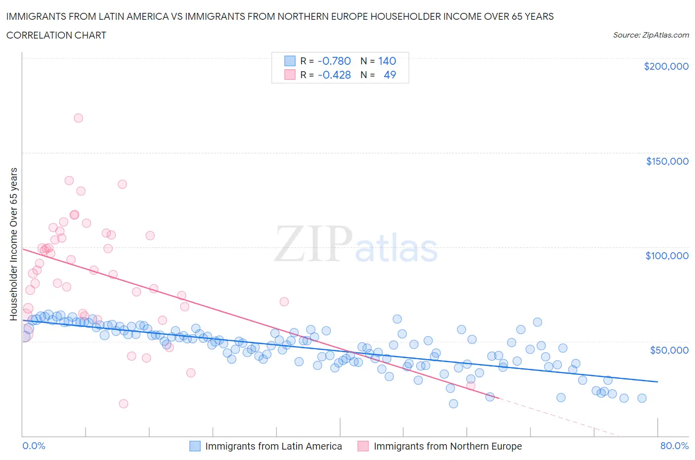 Immigrants from Latin America vs Immigrants from Northern Europe Householder Income Over 65 years