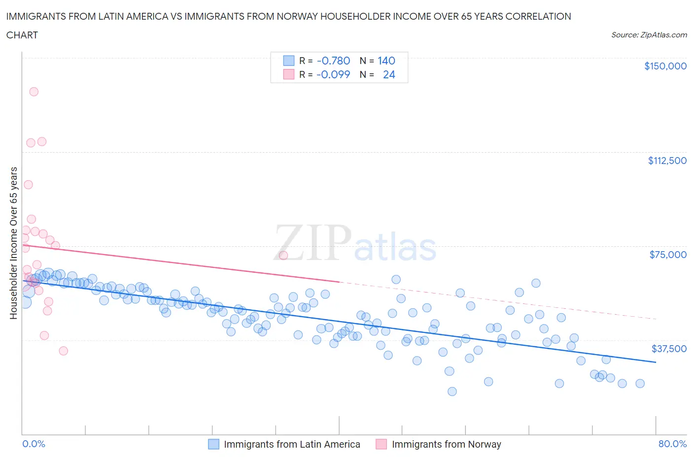 Immigrants from Latin America vs Immigrants from Norway Householder Income Over 65 years
