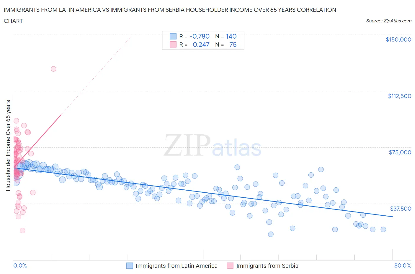 Immigrants from Latin America vs Immigrants from Serbia Householder Income Over 65 years