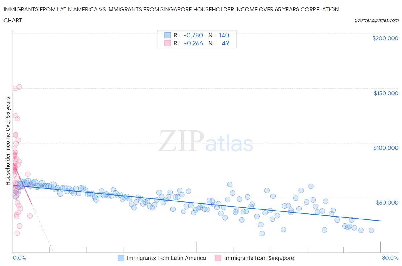 Immigrants from Latin America vs Immigrants from Singapore Householder Income Over 65 years