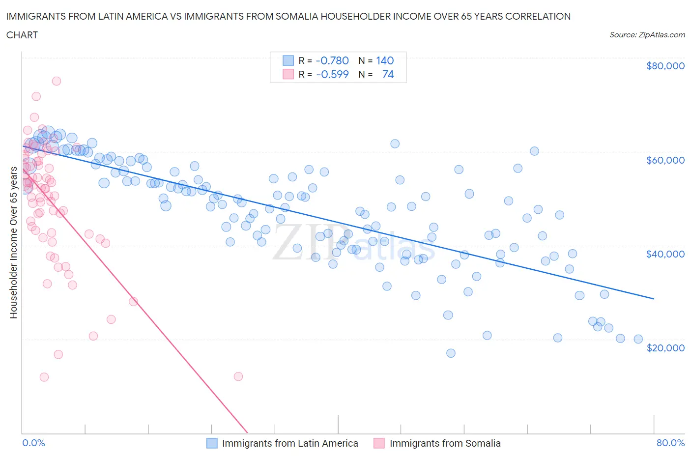 Immigrants from Latin America vs Immigrants from Somalia Householder Income Over 65 years