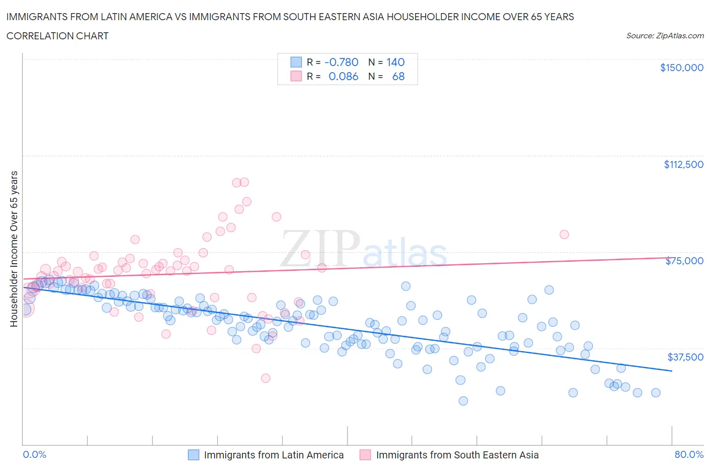 Immigrants from Latin America vs Immigrants from South Eastern Asia Householder Income Over 65 years