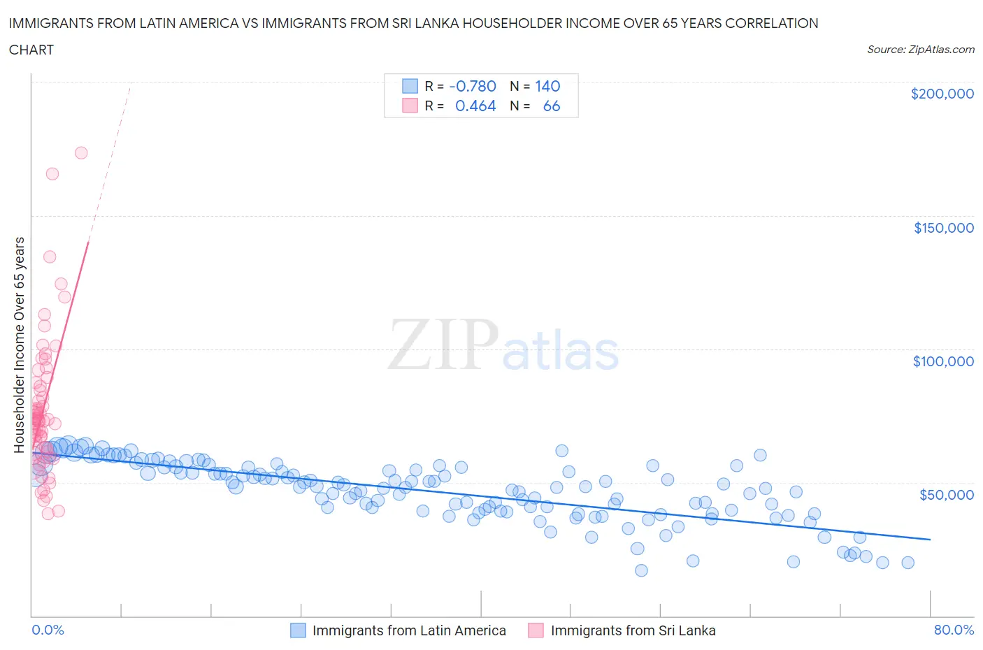 Immigrants from Latin America vs Immigrants from Sri Lanka Householder Income Over 65 years