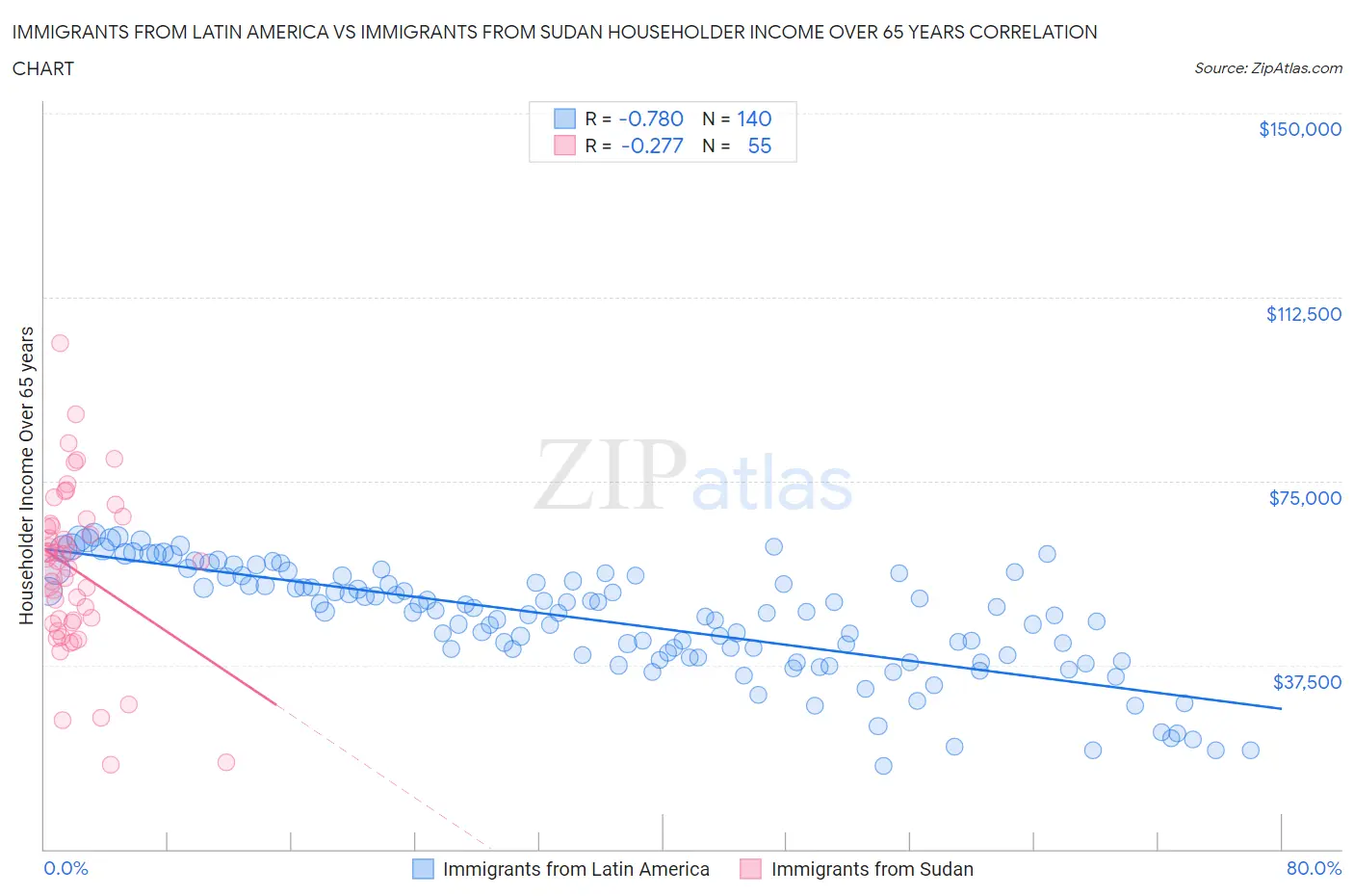 Immigrants from Latin America vs Immigrants from Sudan Householder Income Over 65 years