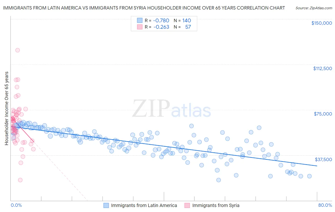 Immigrants from Latin America vs Immigrants from Syria Householder Income Over 65 years